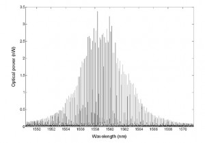 Typical example of a recorded subthreshold spectrum of a Fabry-Perot laser made with APEX Technologies ultra high resolution Optical Spectrum Analyzer.