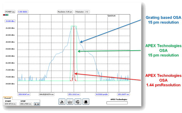 Grating Based and Interferometric Based Optical Spectrum Analyzer Resolution Filter Shape Comparison