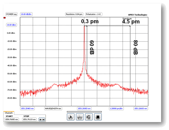 Optical Spectrum Analyzer High Close-in Dynamic Range
