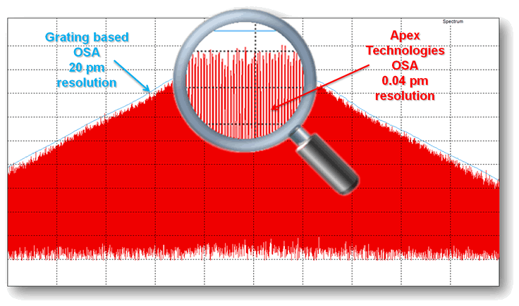 Optical Spectrum Analyzer Resolution Comparison