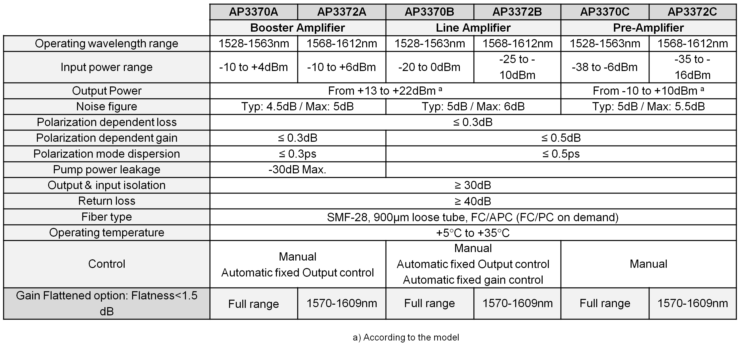 Apex Tehcnologies EDFA specifications